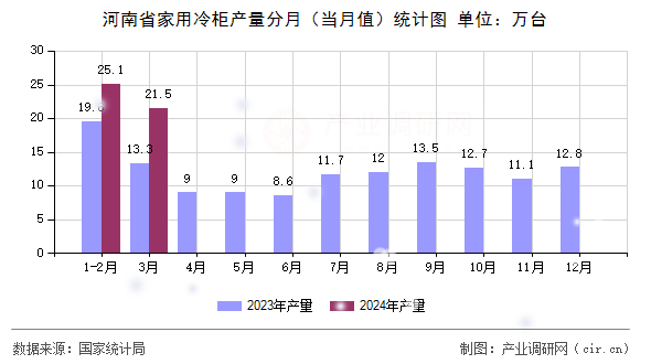 河南省家用冷柜產量分月（當月值）統計圖