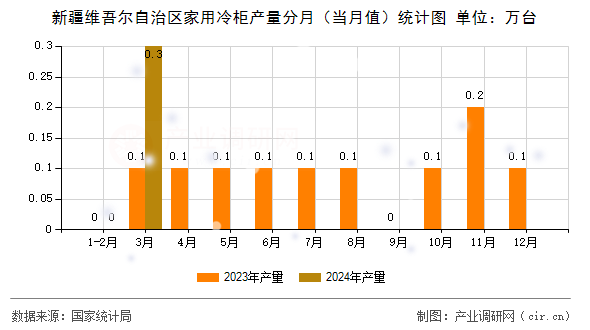 新疆維吾爾自治區家用冷柜產量分月（當月值）統計圖