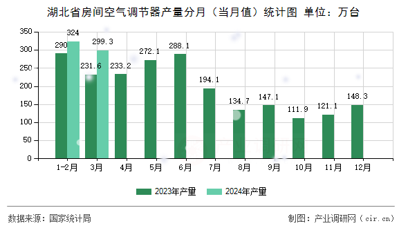 湖北省房間空氣調(diào)節(jié)器產(chǎn)量分月（當月值）統(tǒng)計圖