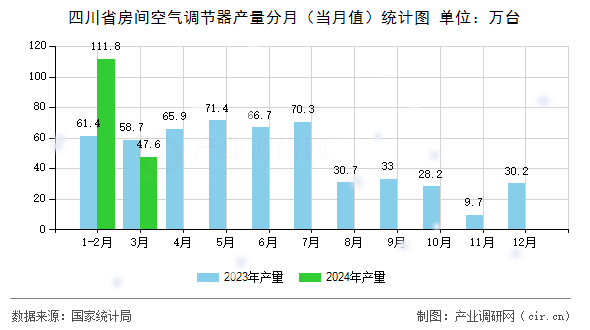 四川省房間空氣調節器產量分月（當月值）統計圖