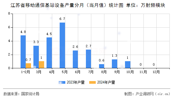 江蘇省移動通信基站設備產量分月（當月值）統計圖