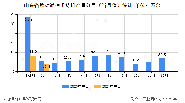 山東省移動通信手持機產量分月（當月值）統計