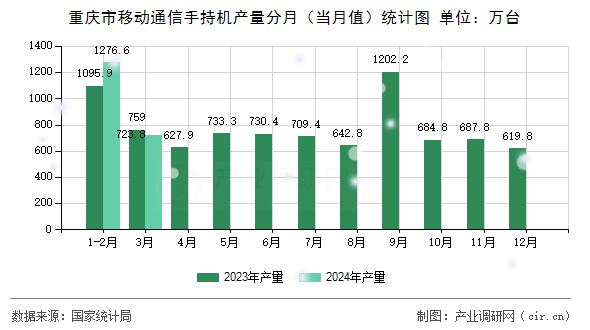 重慶市移動通信手持機產量分月（當月值）統計圖