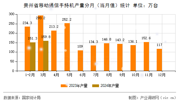 貴州省移動通信手持機產量分月（當月值）統計