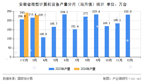 安徽省微型計算機設備產量分月（當月值）統計