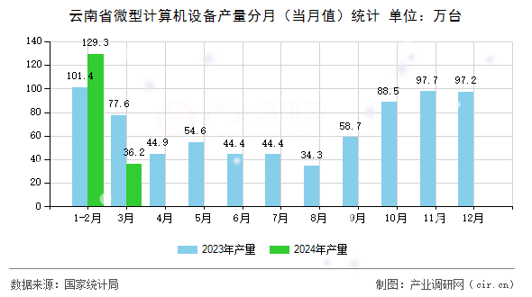 云南省微型計算機設備產量分月（當月值）統計