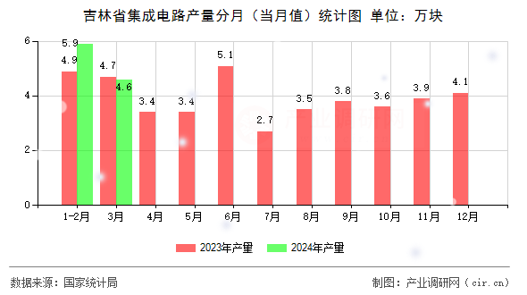 吉林省集成電路產量分月（當月值）統計圖
