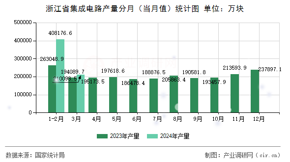 浙江省集成電路產(chǎn)量分月（當(dāng)月值）統(tǒng)計圖