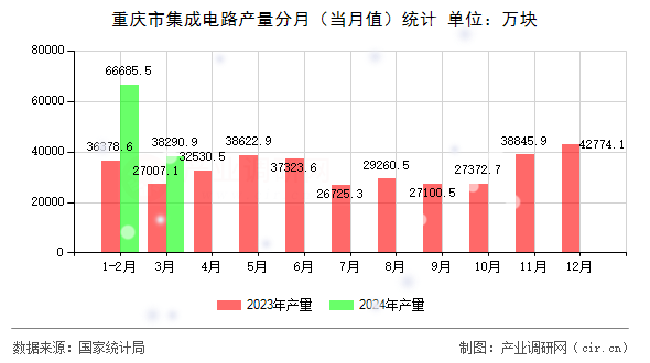 重慶市集成電路產量分月（當月值）統計