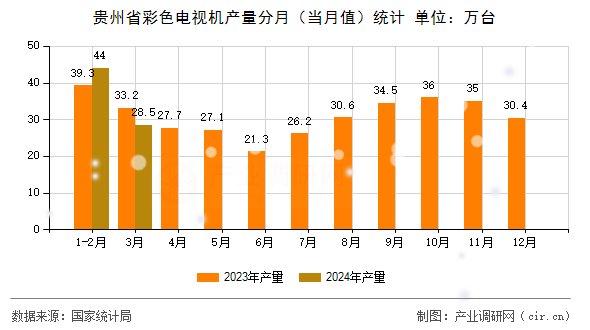 貴州省彩色電視機產量分月（當月值）統計