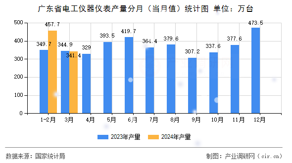 廣東省電工儀器儀表產量分月（當月值）統計圖