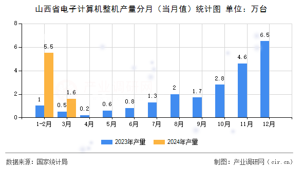 山西省電子計算機整機產量分月（當月值）統計圖