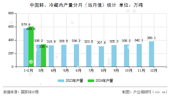 中國鮮、冷藏肉產量分月（當月值）統計
