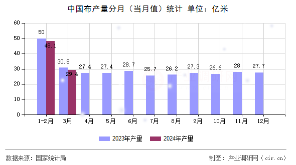 中國布產量分月（當月值）統計