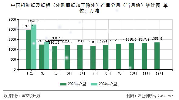 中國機(jī)制紙及紙板（外購原紙加工除外）產(chǎn)量分月（當(dāng)月值）統(tǒng)計圖