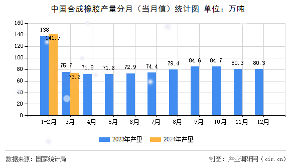 中國合成橡膠產量分月（當月值）統計圖