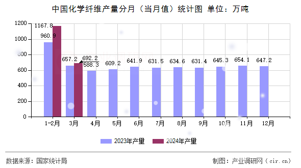 中國化學纖維產量分月（當月值）統計圖