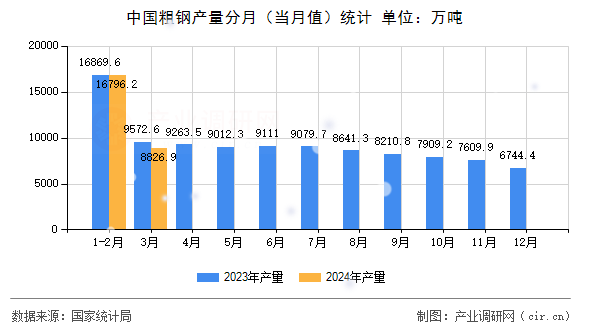 中國粗鋼產量分月（當月值）統計