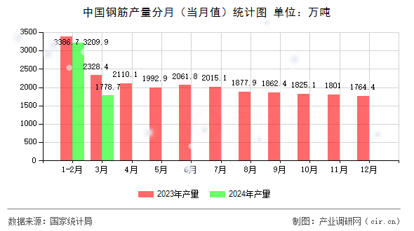 中國鋼筋產量分月（當月值）統計圖