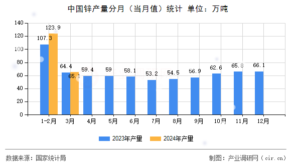 中國鋅產量分月（當月值）統計