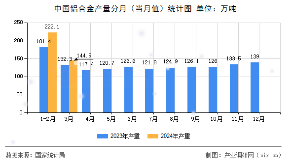 中國鋁合金產量分月（當月值）統計圖