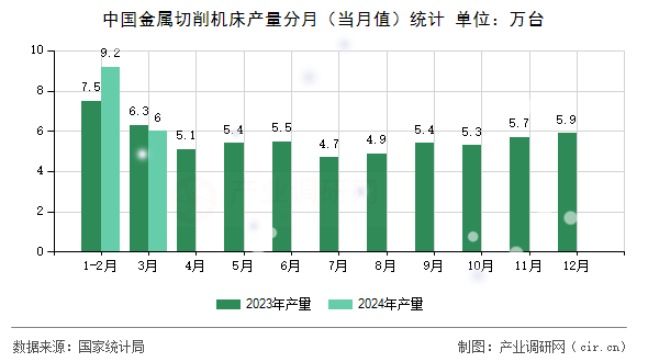 中國金屬切削機床產量分月（當月值）統計