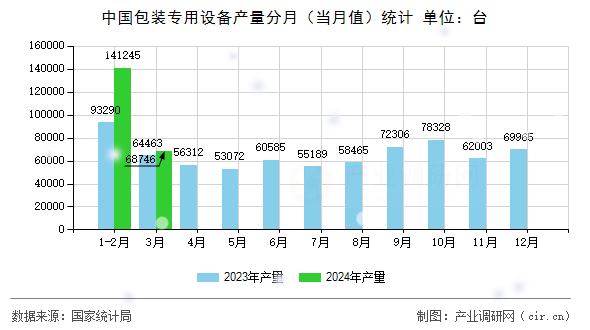中國包裝專用設備產量分月（當月值）統計