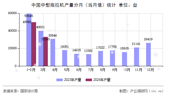 中國中型拖拉機產量分月（當月值）統計