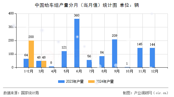 中國動車組產量分月（當月值）統計圖