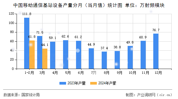 中國移動通信基站設備產量分月（當月值）統計圖