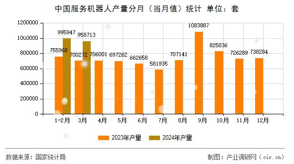 中國服務機器人產量分月（當月值）統計