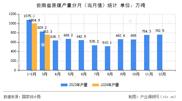 云南省原煤產量分月（當月值）統計