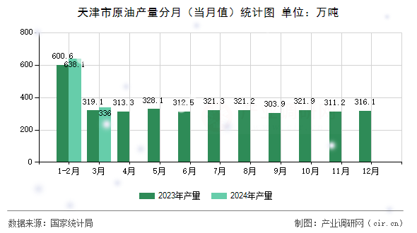天津市原油產量分月（當月值）統計圖