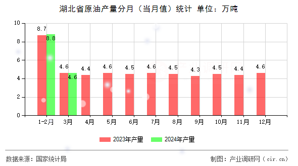 湖北省原油產量分月（當月值）統計