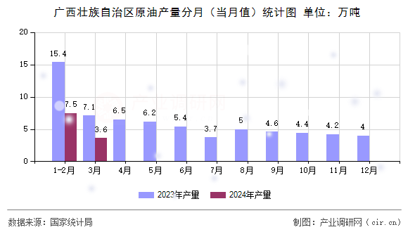 廣西壯族自治區(qū)原油產(chǎn)量分月（當(dāng)月值）統(tǒng)計圖