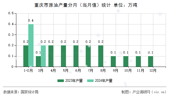 重慶市原油產量分月（當月值）統計