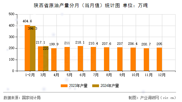 陜西省原油產量分月（當月值）統計圖