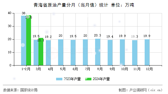 青海省原油產量分月（當月值）統計