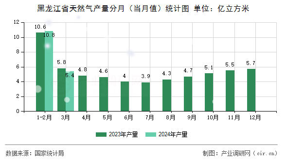 黑龍江省天然氣產量分月（當月值）統計圖