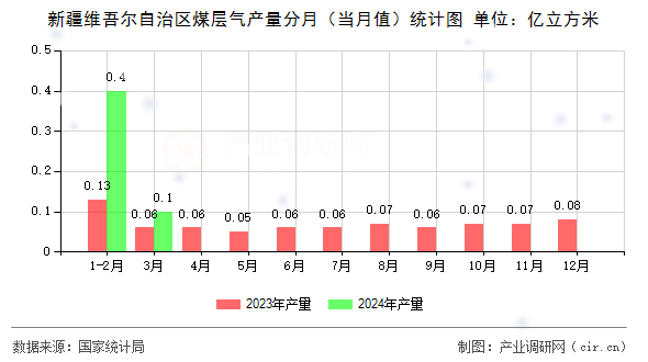 新疆維吾爾自治區煤層氣產量分月（當月值）統計圖