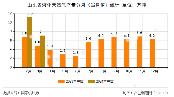 山東省液化天然氣產量分月（當月值）統計