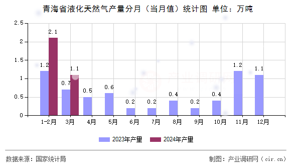 青海省液化天然氣產量分月（當月值）統計圖