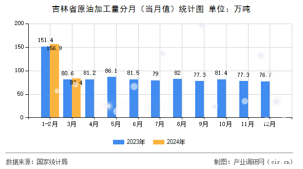 吉林省原油加工量分月（當月值）統計圖