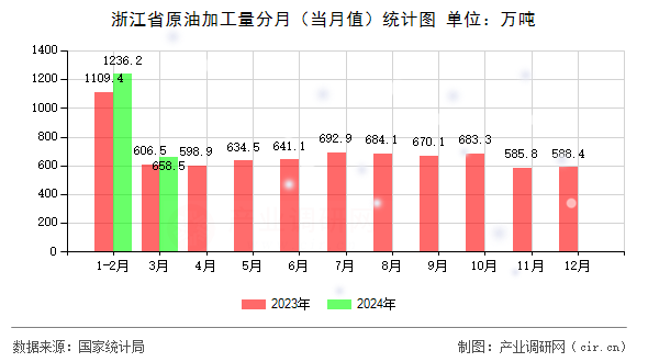 浙江省原油加工量分月（當月值）統計圖