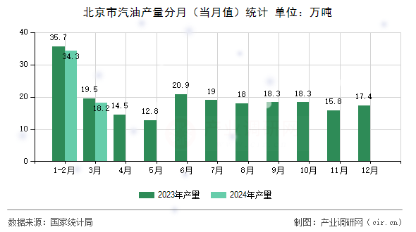 北京市汽油產量分月（當月值）統計
