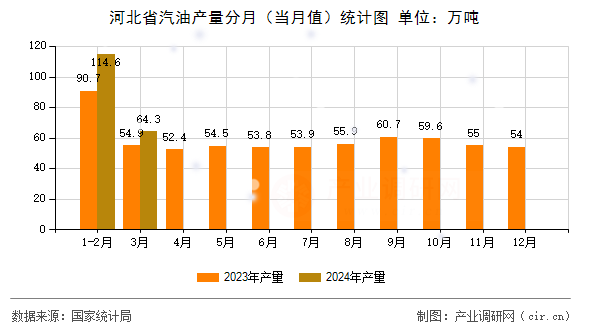 河北省汽油產(chǎn)量分月（當月值）統(tǒng)計圖