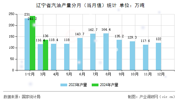 遼寧省汽油產量分月（當月值）統計