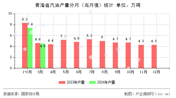 青海省汽油產量分月（當月值）統計