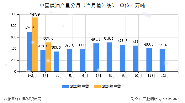 中國煤油產(chǎn)量分月（當(dāng)月值）統(tǒng)計(jì)