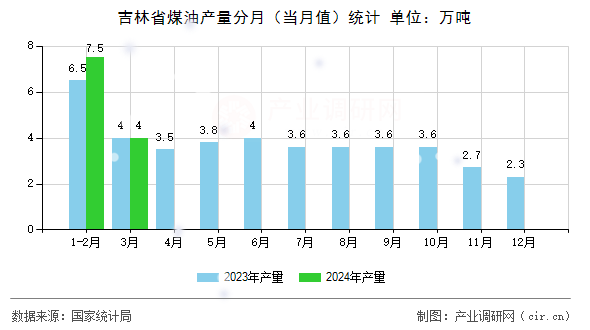 吉林省煤油產量分月（當月值）統計